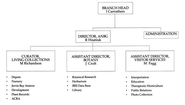 Figure 1: Organisational Structure of the Gardens