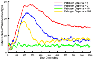 Evolution of pathogen virulence in relation to the spatial scale of dispersal