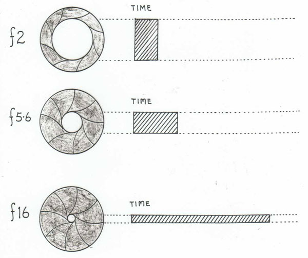 aperture vs time